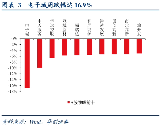 各位网友请教一下电子城周跌幅达 16.9%