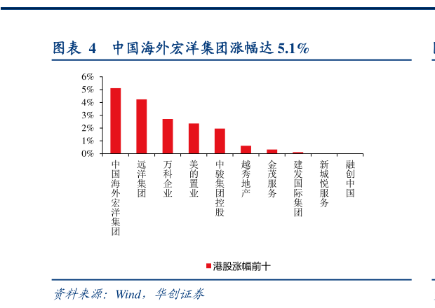 咨询大家中国海外宏洋集团涨幅达 5.1%