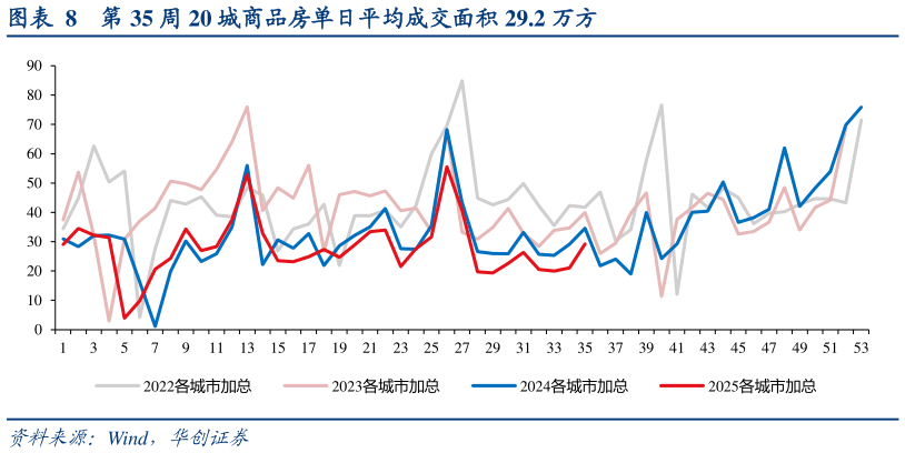 各位网友请教一下第 35 周 20 城商品房单日平均成交面积 29.2 万方