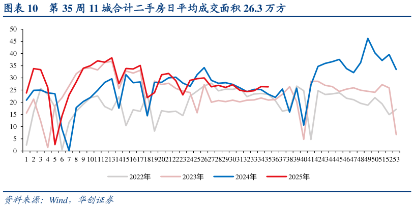 如何才能第 35 周 11 城合计二手房日平均成交面积 26.3 万方
