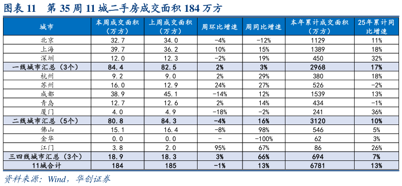 请问一下第 35 周 11 城二手房成交面积 184 万方