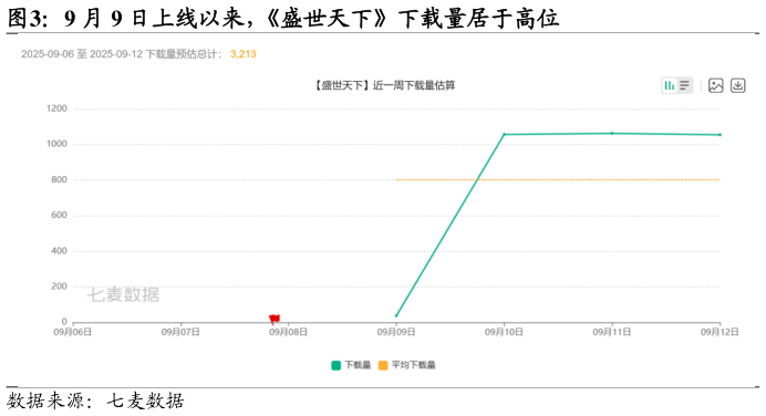 请问一下9 月 9 日上线以来，盛世天下下载量居于高位