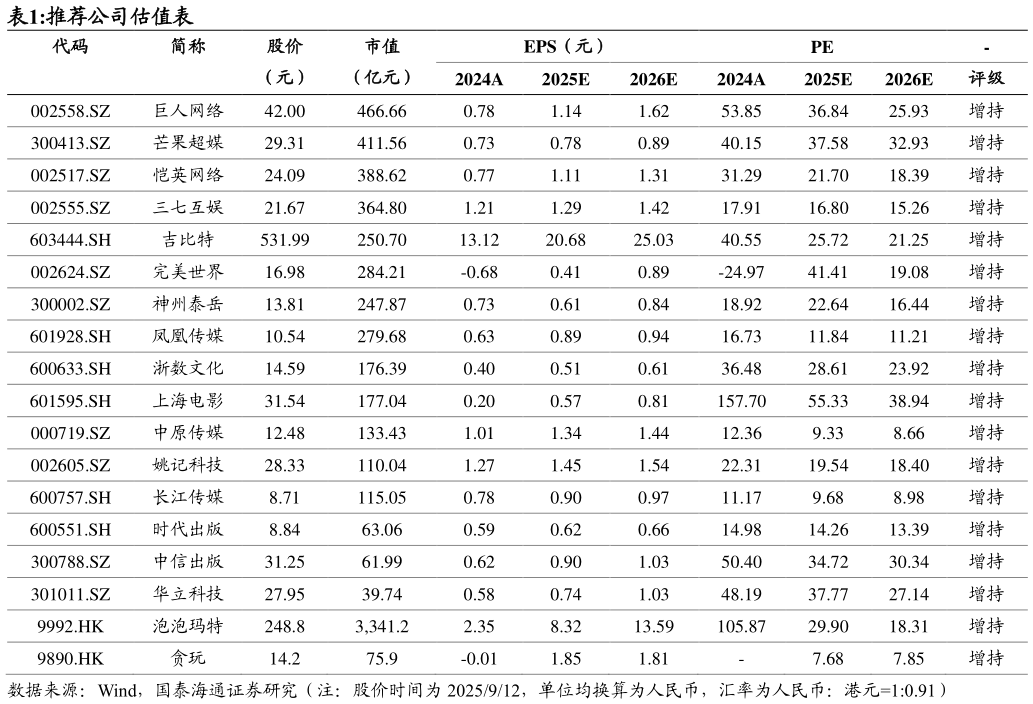 请问一下推荐公司估值表
