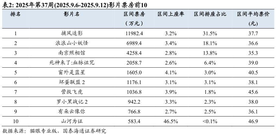 怎样理解2025年第37周2025.9.6-2025.9.12影片票房前10