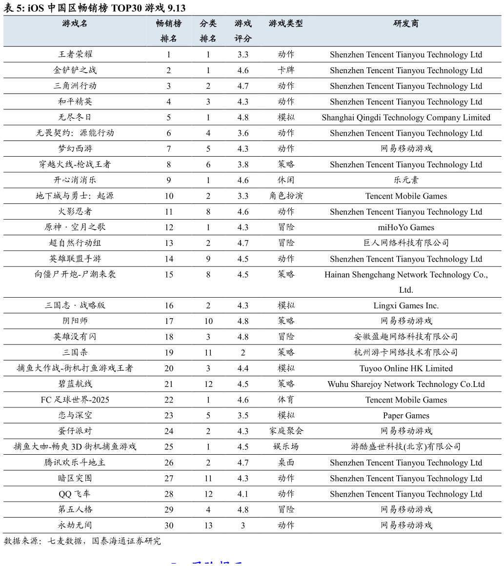 各位网友请教一下iOS 中国区畅销榜 TOP30 游戏 9.13