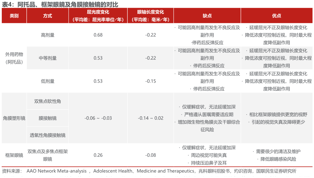 咨询大家阿托品、框架眼鏡及角膜接触镜的对比