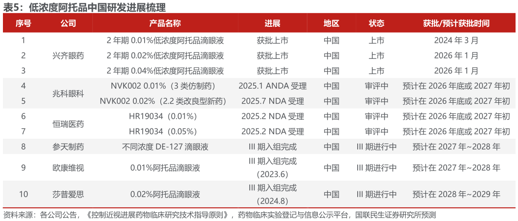 谁知道低浓度阿托品中国研发进展梳理
