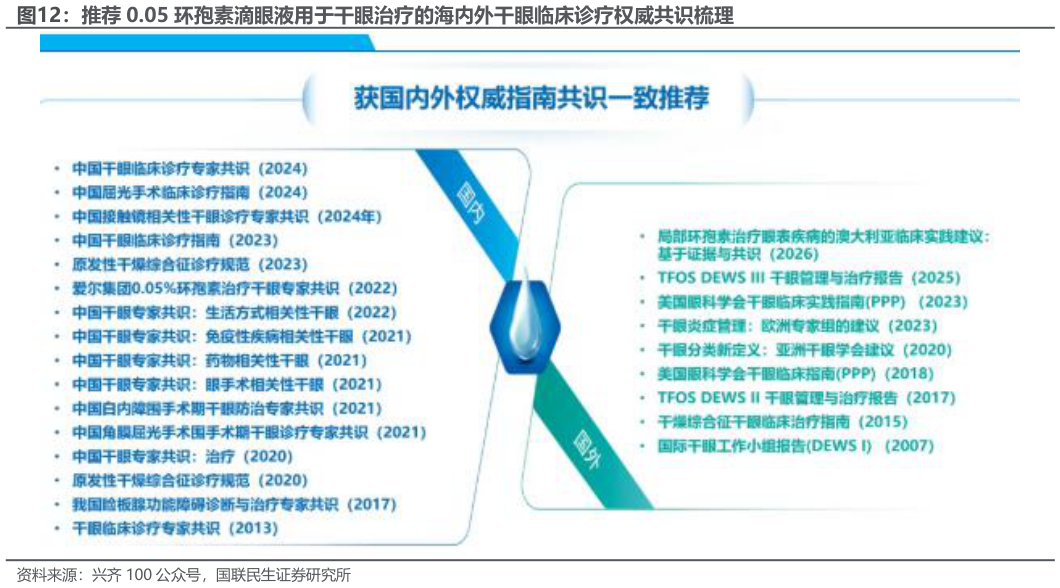 请问一下推荐 0.05 环孢素滴眼液用于干眼治疗的海内外干眼临床诊疗权威共识梳理