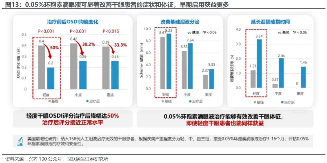 咨询下各位0.05%环孢素滴眼液可显著改善干眼患者的症状和体征，早期启用获益更多