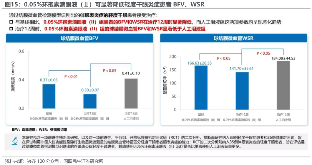 想问下各位网友0.05%环孢素滴眼液（）可显著降低轻度干眼炎症患者 BFV、WSR