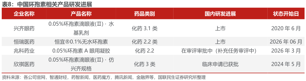 如何了解中国环孢素相关产品研发进展