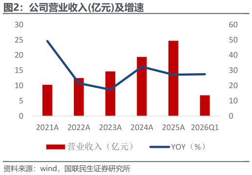 谁能回答公司营业收入亿元及增速