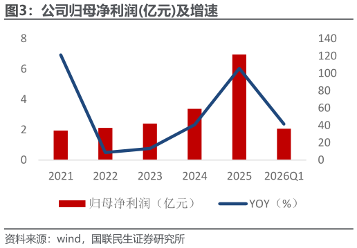 如何了解公司归母净利润亿元及增速