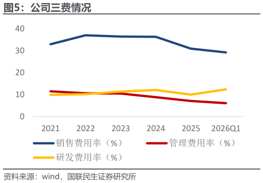 谁能回答公司三费情况