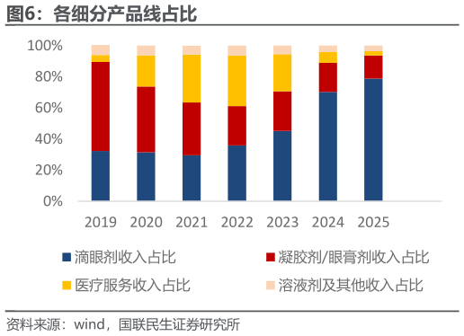 请问一下各细分产品线占比