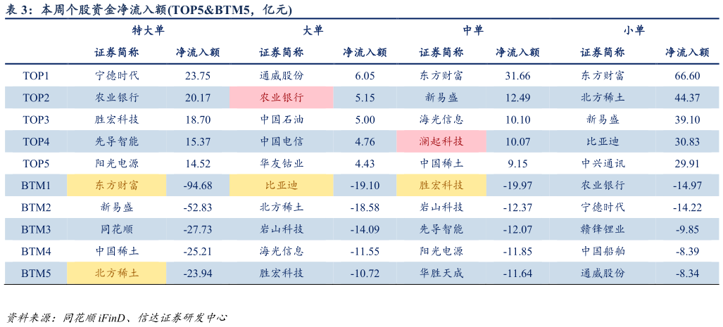 如何了解本周个股资金净流入额TOP5BTM5，亿元