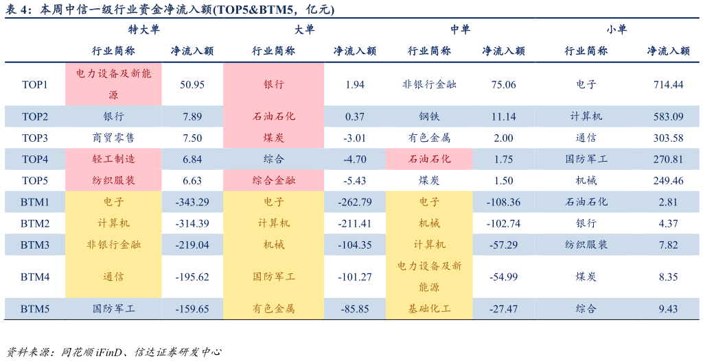 谁能回答本周中信一级行业资金净流入额TOP5BTM5，亿元