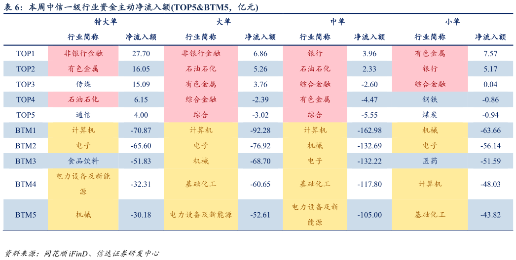 如何解释本周中信一级行业资金主动净流入额TOP5BTM5，亿元