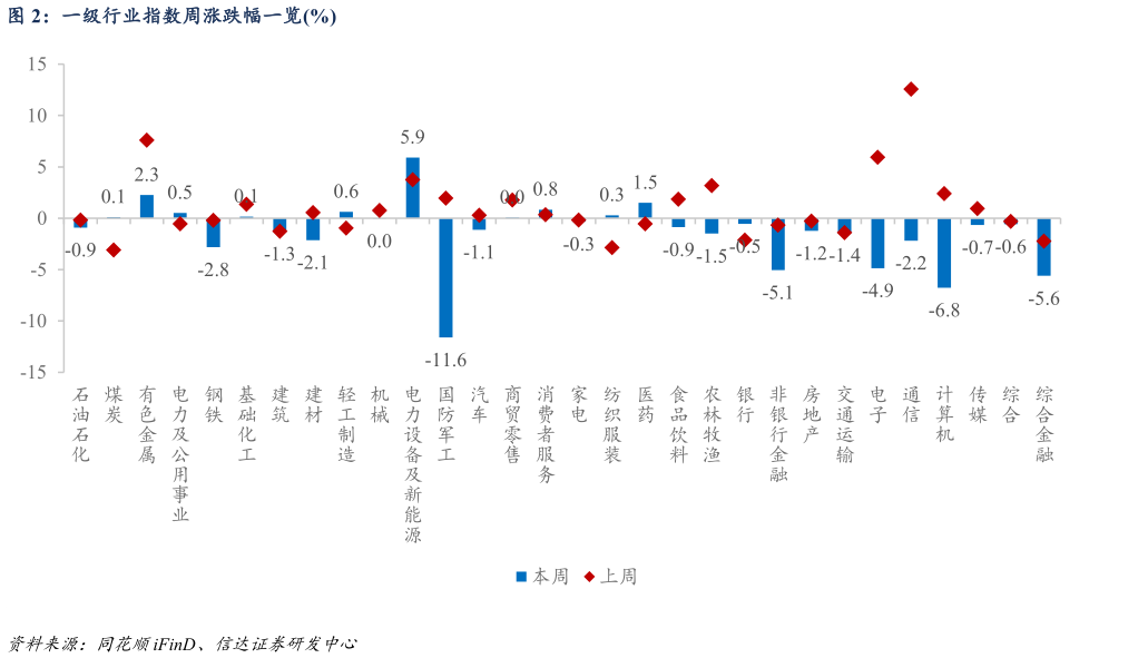你知道一级行业指数周涨跌幅一览%