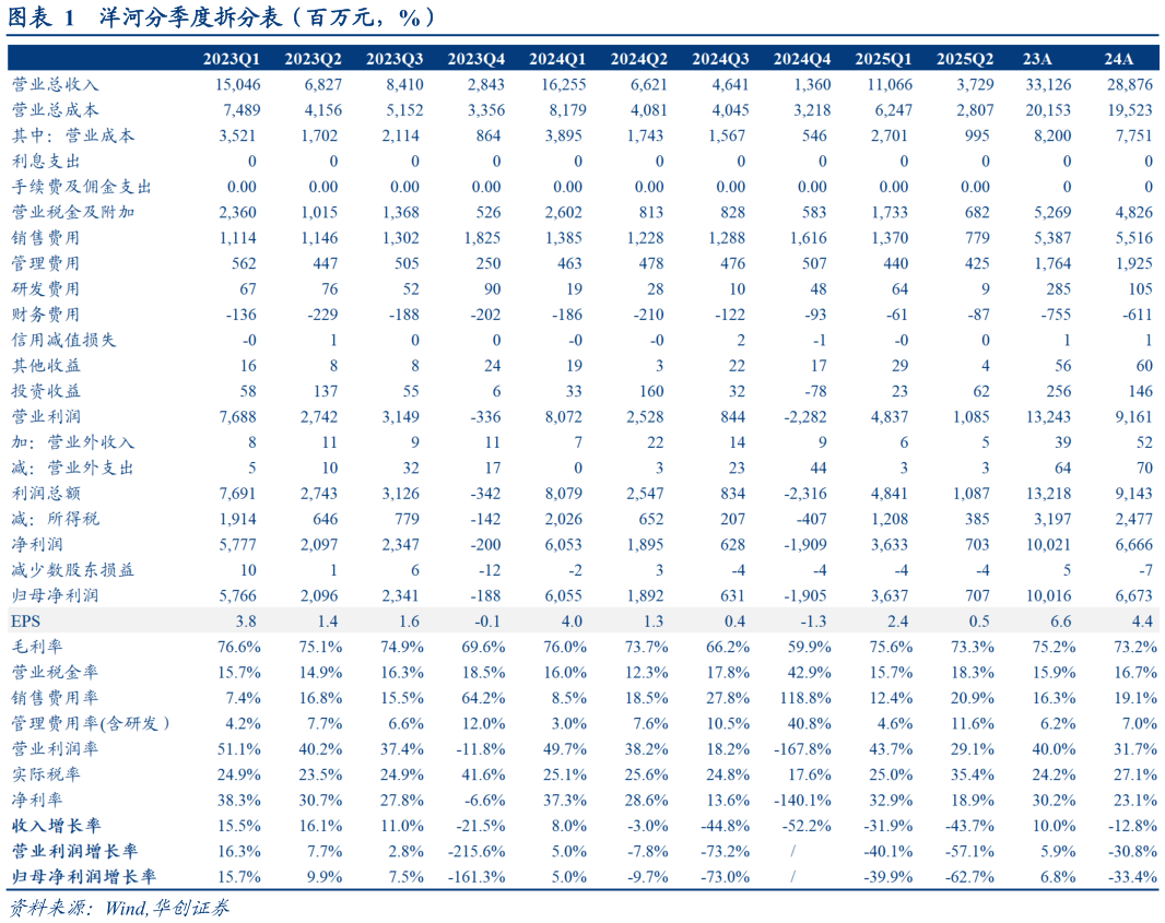 咨询大家洋河分季度拆分表（百万元，%）