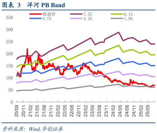如何看待洋河 PB Band