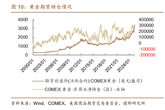 咨询下各位黄金期货持仓情况?
