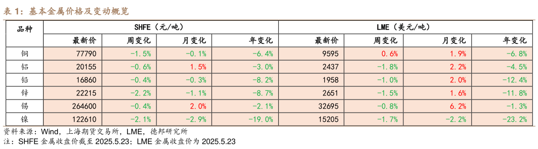 一起讨论下基本金属价格及变动概览?