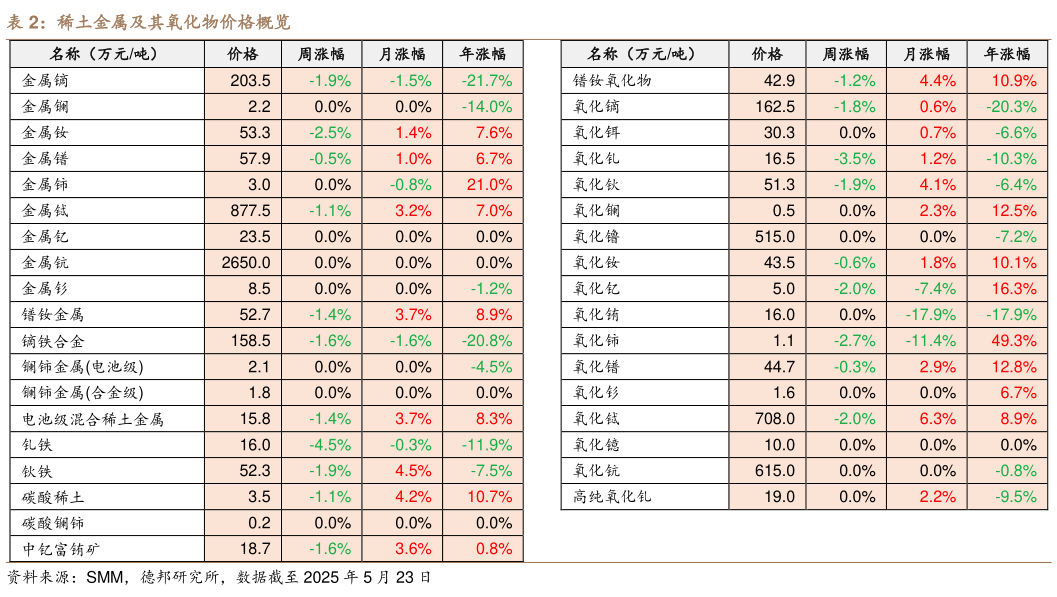 想问下各位网友稀土金属及其氧化物价格概览?