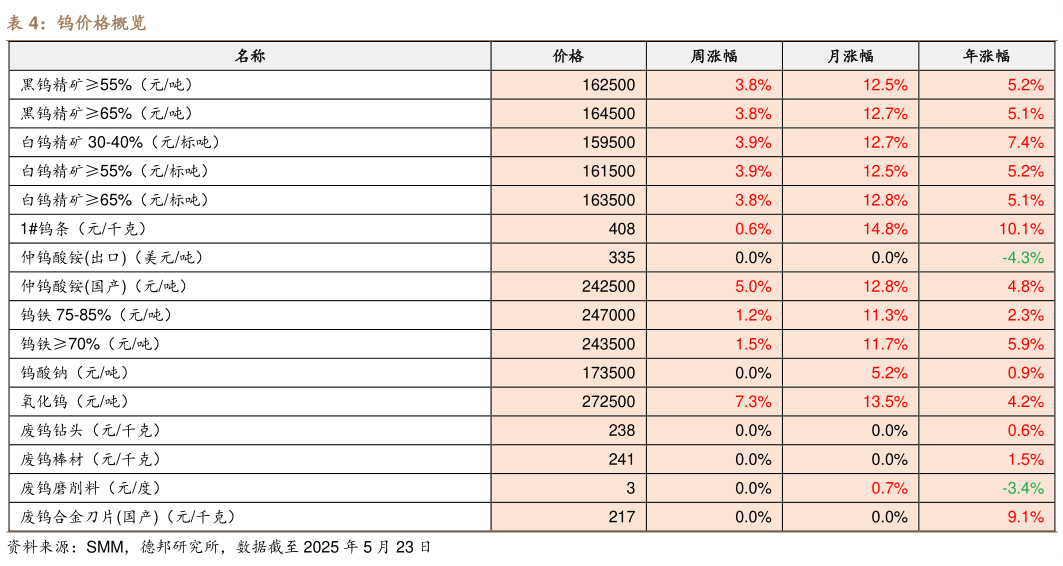 如何解释钨价格概览?