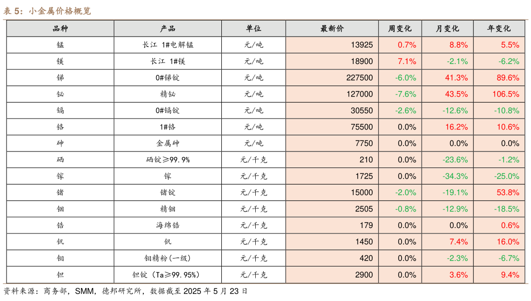 想问下各位网友小金属价格概览?