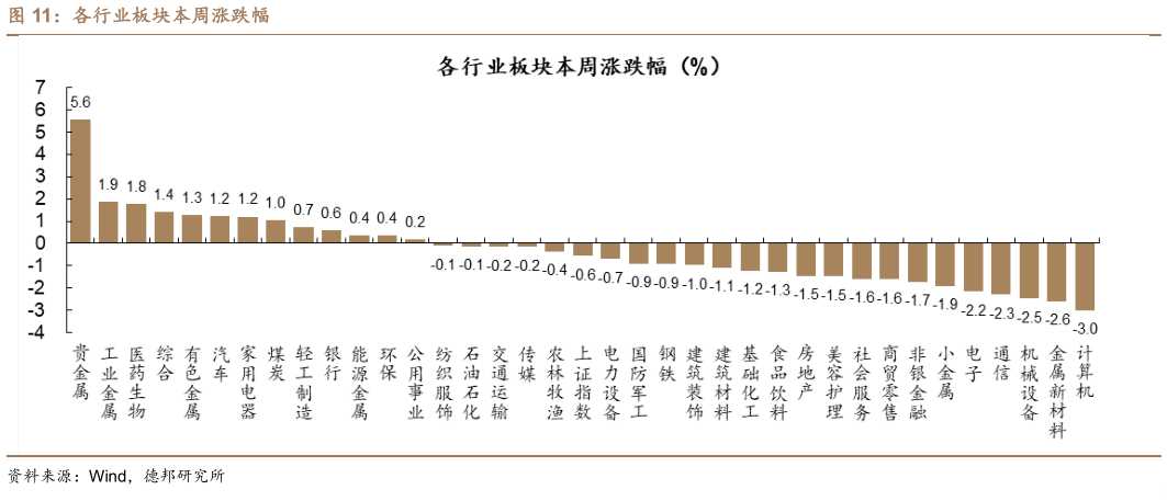 一起讨论下各行业板块本周涨跌幅?