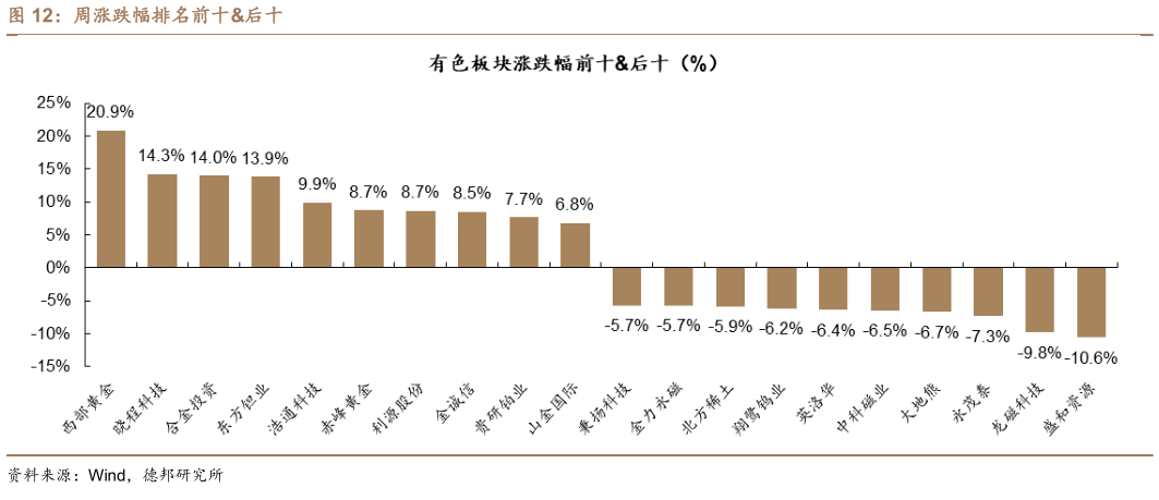 谁能回答周涨跌幅排名前十后十?