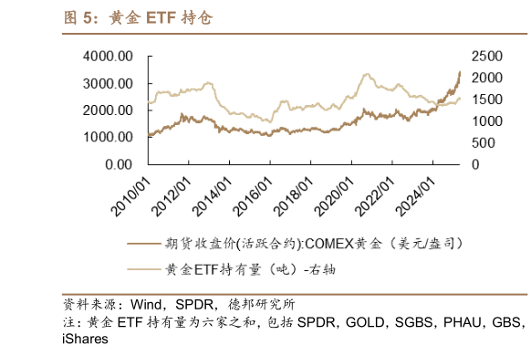 我想了解一下黄金 ETF 持仓?