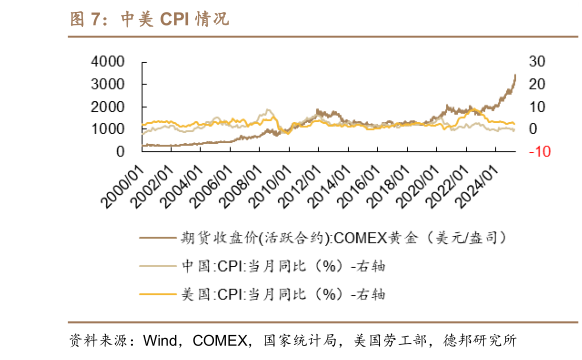 如何才能中美 CPI 情况?