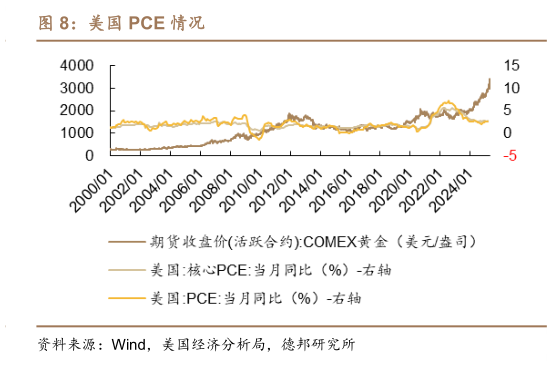 如何看待美国 PCE 情况?