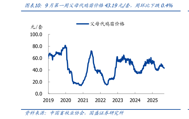 谁能回答9月第一周父母代鸡苗价格43.19元套，周环比下跌0.4%