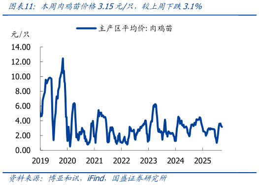 如何了解本周肉鸡苗价格3.15元只，较上周下跌3.1%