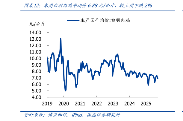 想问下各位网友本周白羽肉鸡平均价6.88元公斤，较上周下跌2%