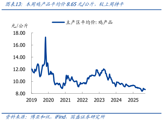 谁知道本周鸡产品平均价8.65元公斤，较上周持平