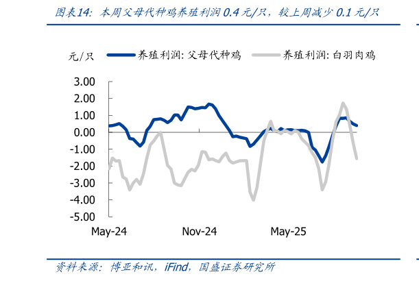 各位网友请教一下本周父母代种鸡养殖利润0.4元只，较上周减少0.1元只