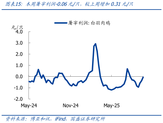 我想了解一下本周屠宰利润-0.06元只，较上周增加0.31元只