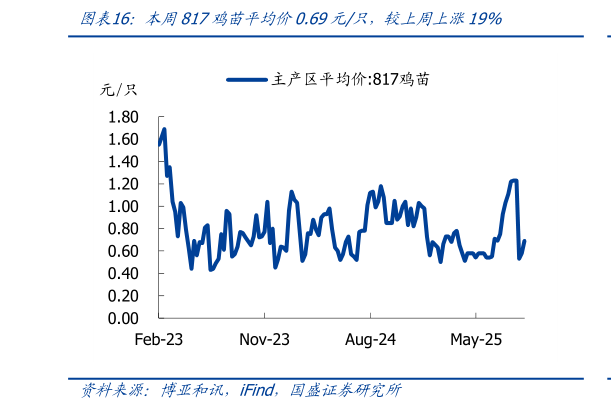 想关注一下本周817鸡苗平均价0.69元只，较上周上涨19%