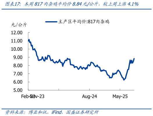 各位网友请教一下本周817肉杂鸡平均价8.84元公斤，较上周上涨4.1%