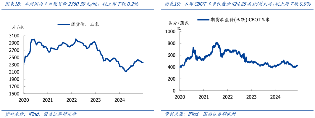 你知道本周国内玉米现货价2360.39元吨，较上周下跌0.2%本周CBOT玉米收盘价424.25美分蒲式耳，较上周下跌0.9%