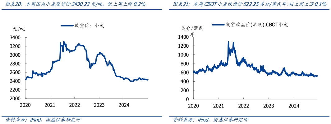 请问一下本周国内小麦现货价2430.22元吨，较上周上涨0.2%