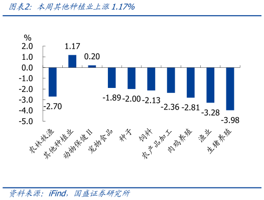 如何看待本周其他种植业上涨1.17%