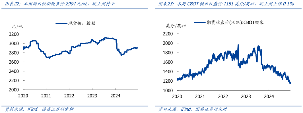 咨询大家本周CBOT糙米收盘价1151美分英担，较上周上涨0.1%