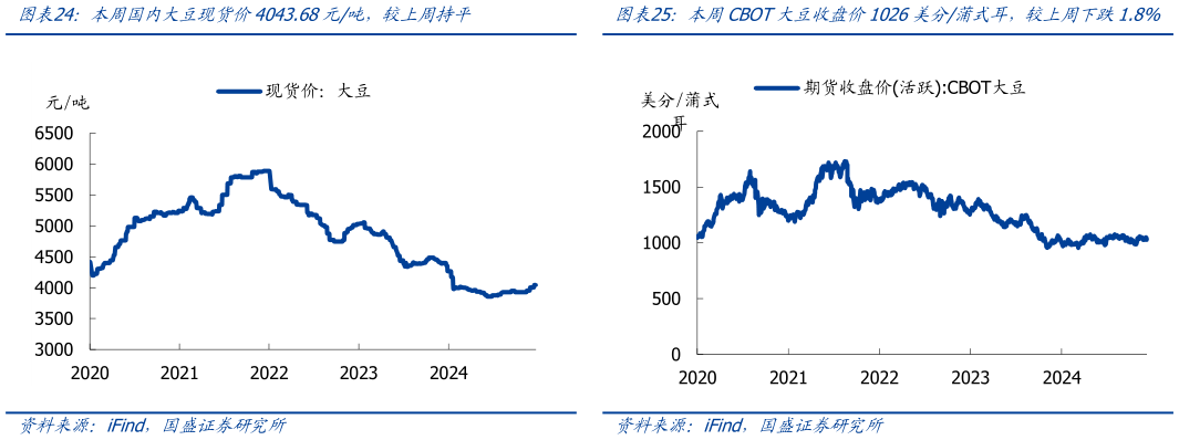 想问下各位网友本周国内大豆现货价4043.68元吨，较上周持平本周CBOT大豆收盘价1026美分蒲式耳，较上周下跌1.8%