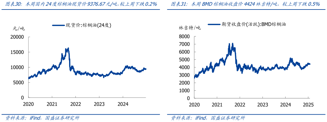 我想了解一下本周国内24度棕榈油现货价9376.67元吨，较上周下跌0.2%本周BMD棕榈油收盘价4424林吉特吨，较上周下跌0.5%