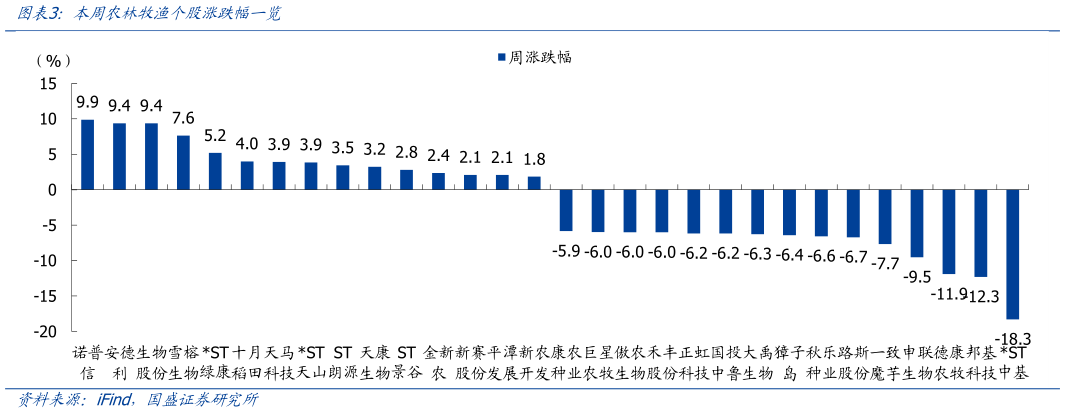 想关注一下本周农林牧渔个股涨跌幅一览